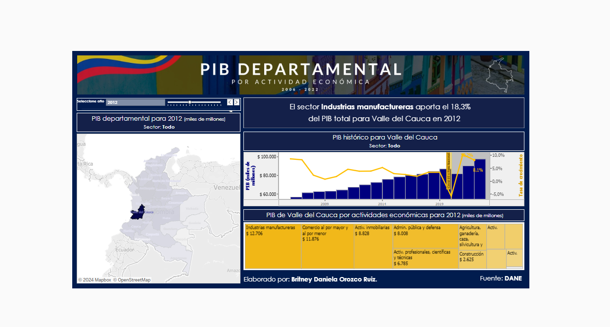 Tablero PIB departamental Valle del Cauca